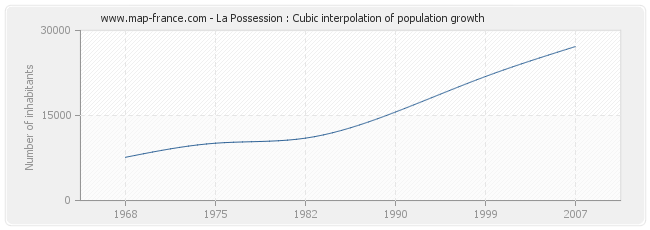 La Possession : Cubic interpolation of population growth